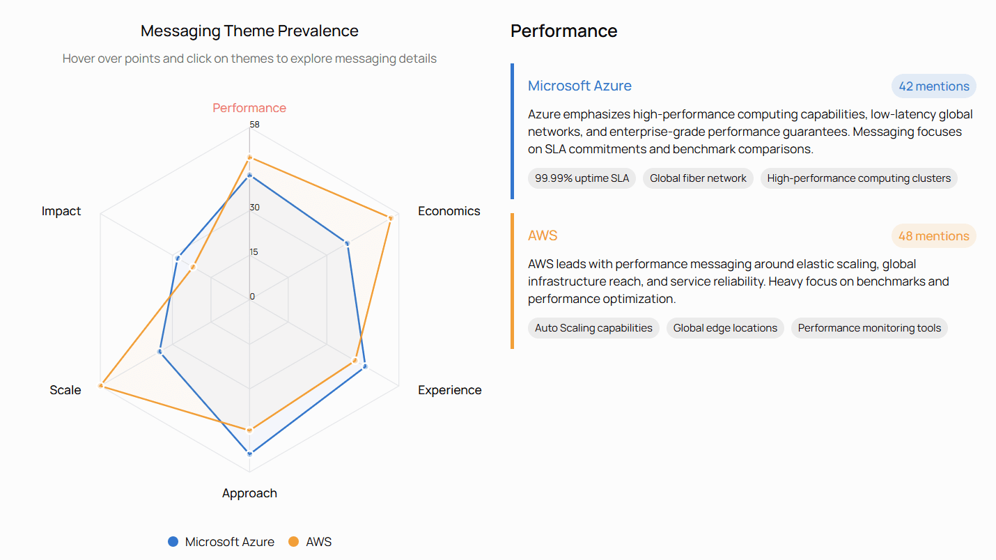Radar chart