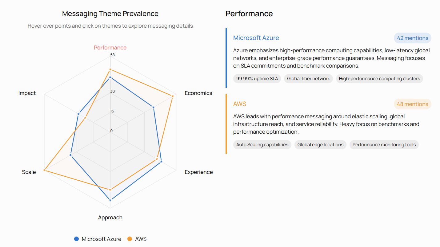 Advanced analytics